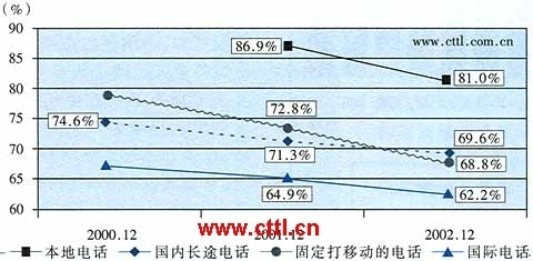 电信市场准入的再思考 - -行业子站